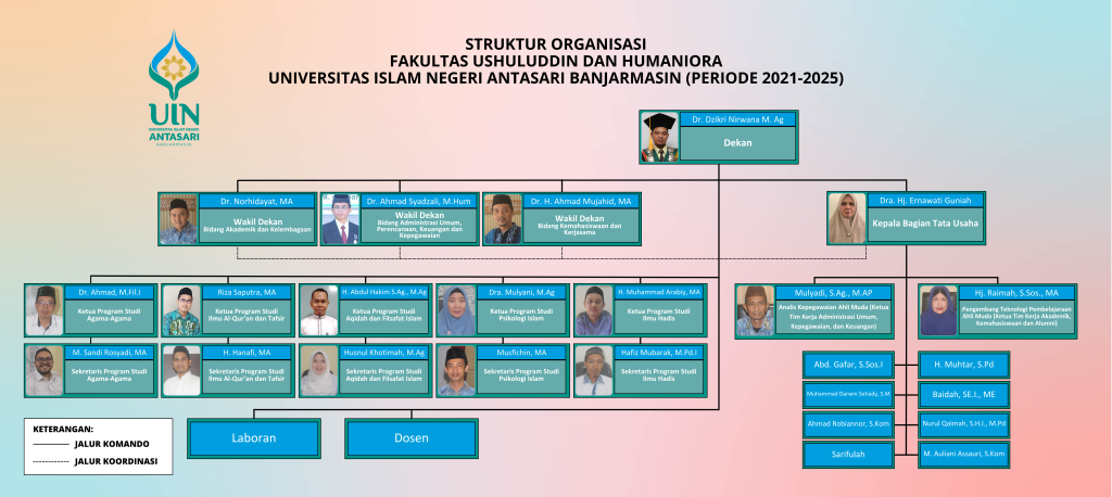 Struktur Organisasi Fakultas Ushuluddin Dan Humaniora Uin Antasari